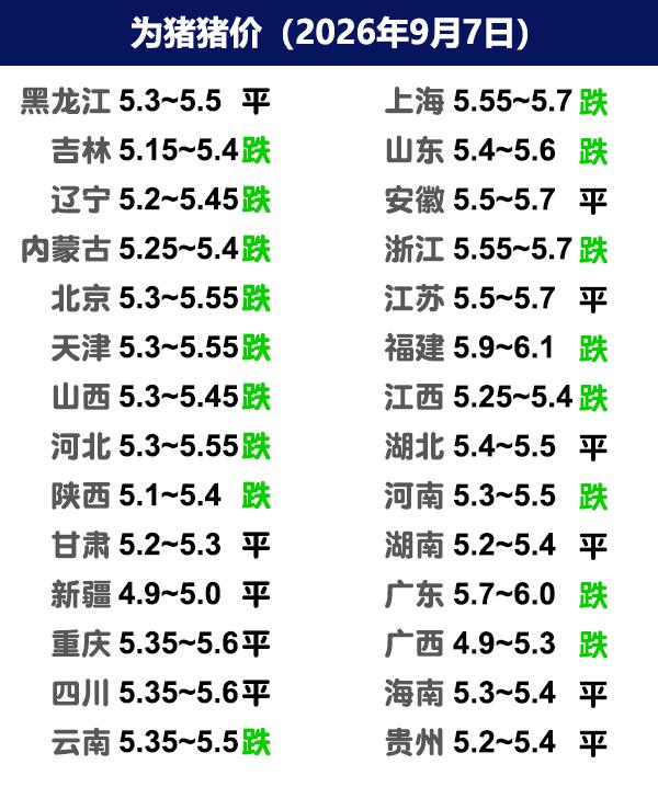 9月7日猪价|偏弱调整，双节备货能带动上涨吗？今日全国生猪收购均价呈现下