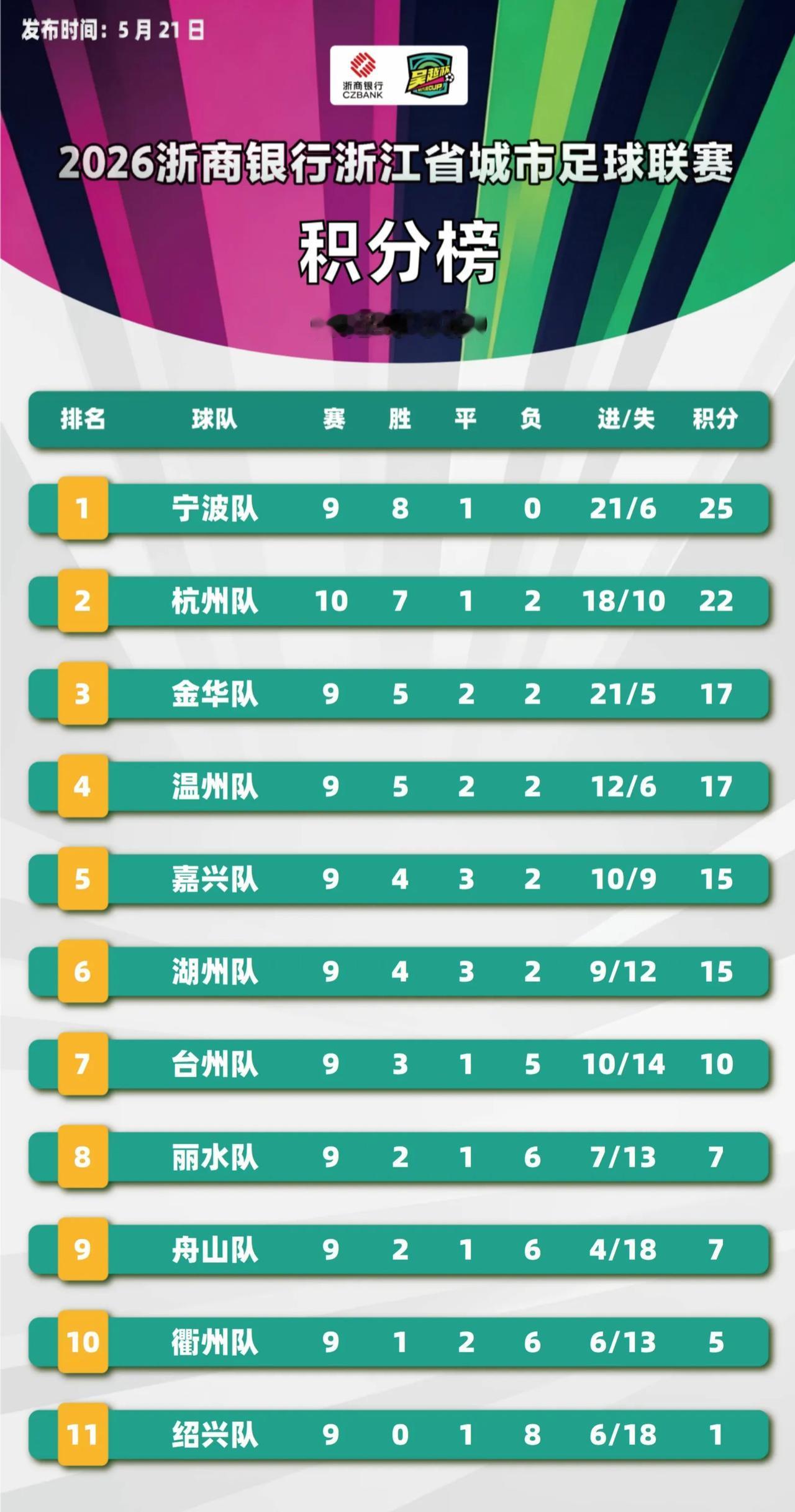吴越杯第十轮积分排行榜来了！从目前的积分赛情况来看，宁波队和杭州队，已经锁定积分