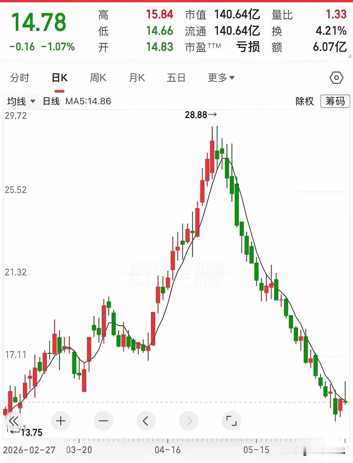 我闺蜜炒股亏了一半，我非但没安慰她，反而想笑。事情是这样的——她28.8