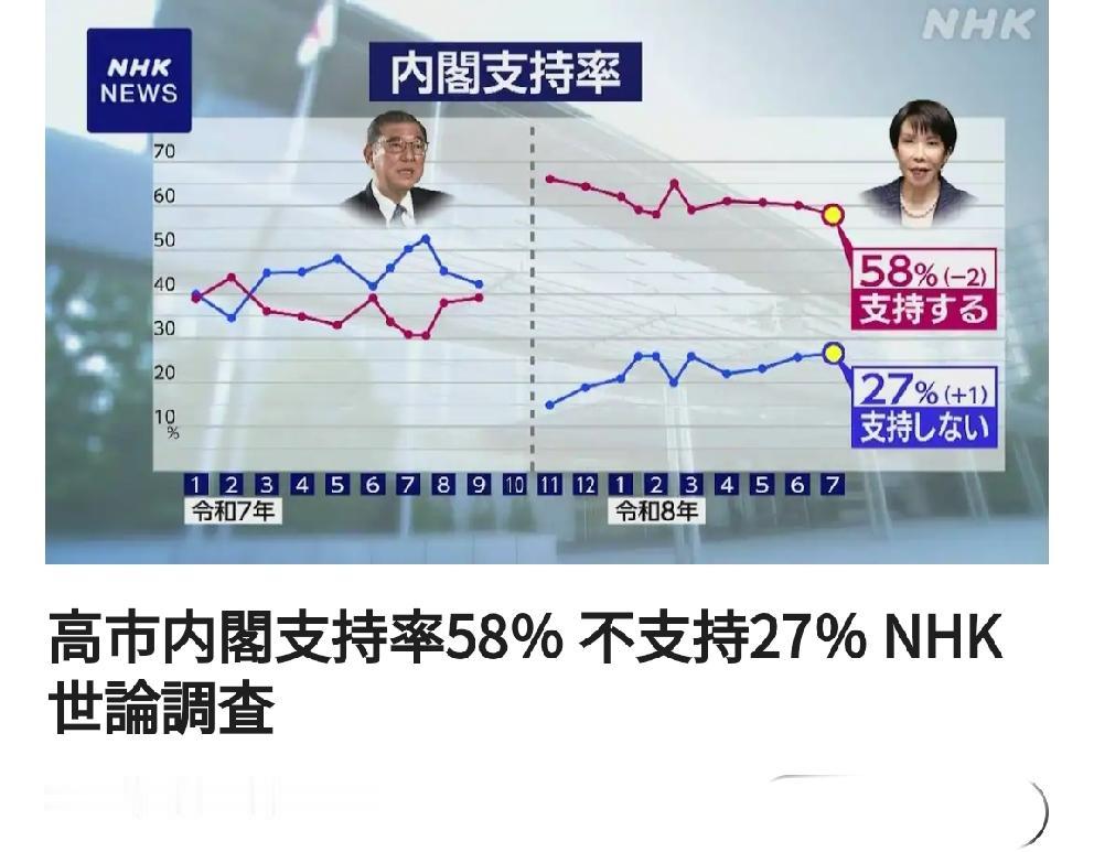 人品差：关于高市早苗最新民调显示北京时间7月13日18:00报