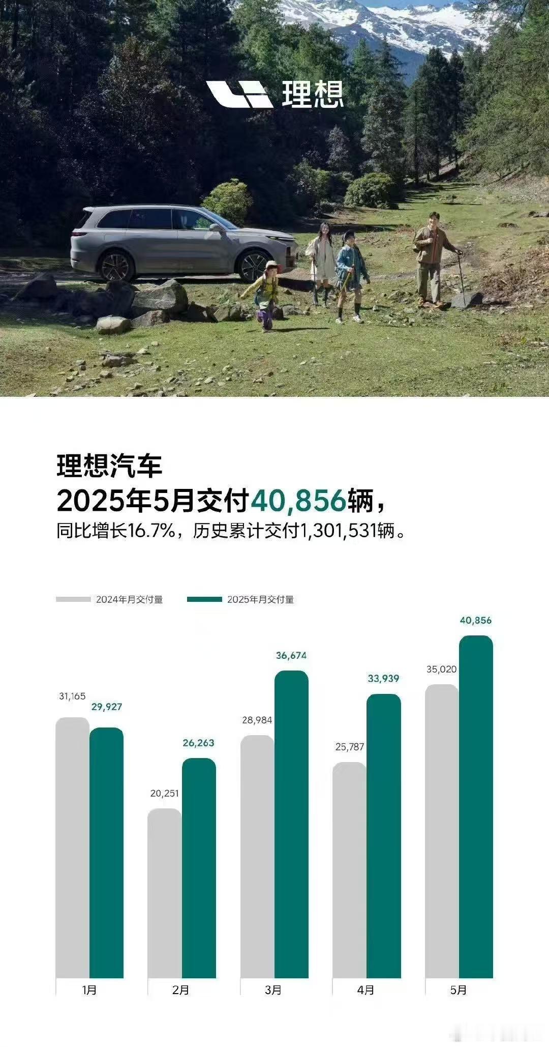 新势力销量理想汽车终于在这个五月，理想销量再次突破4万实现年度最佳。有政策优惠