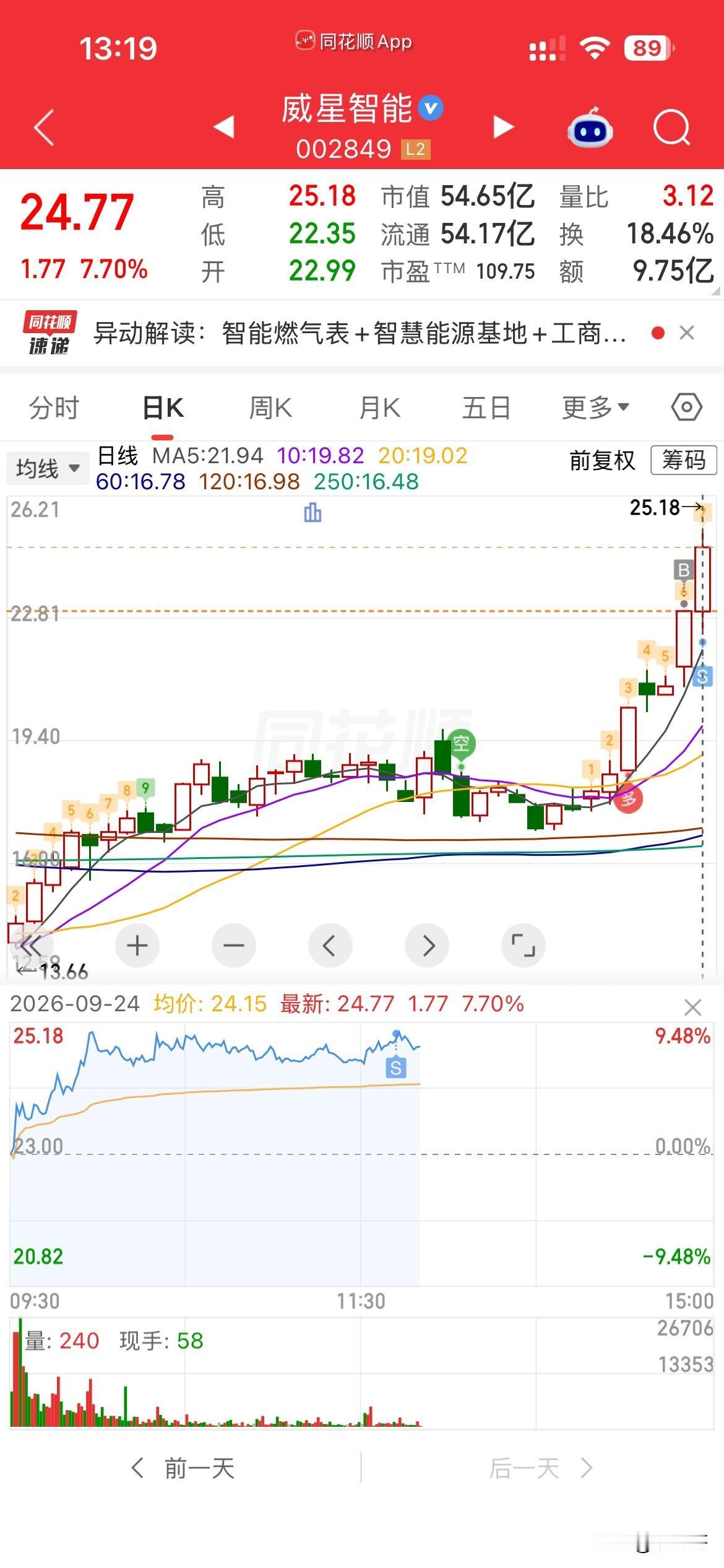 走了走了，威星的使命完成了，我也不再恋战了，看看这都啥行情呀，天天400