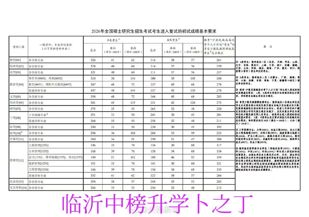 26考研国家线出来了，总体与去年差不多，工科去年260，今年264，又涨了4分。