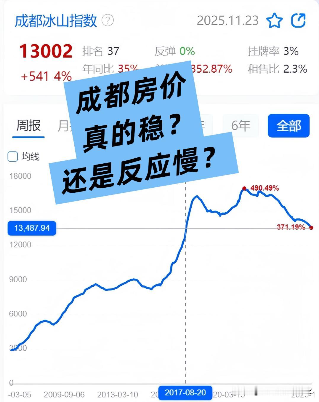 成都房价是真的稳，还是反应慢？很多人存在一个误区，觉得成都经济比不上沿海，楼市