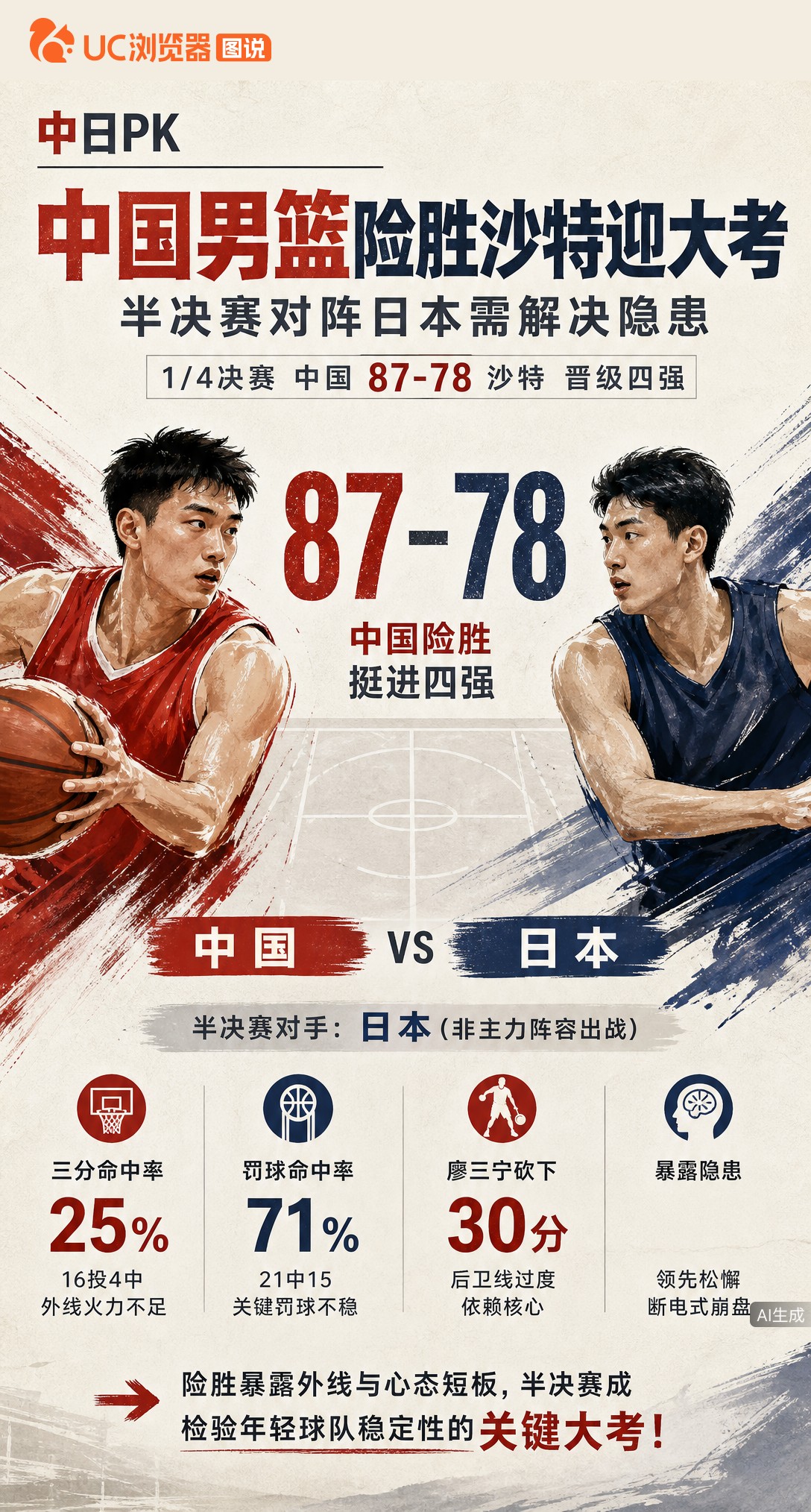87-78险胜沙特进四强，中国男篮半决赛将战日本。廖三宁砍30分难掩三分25%、罚球71%的隐患，外