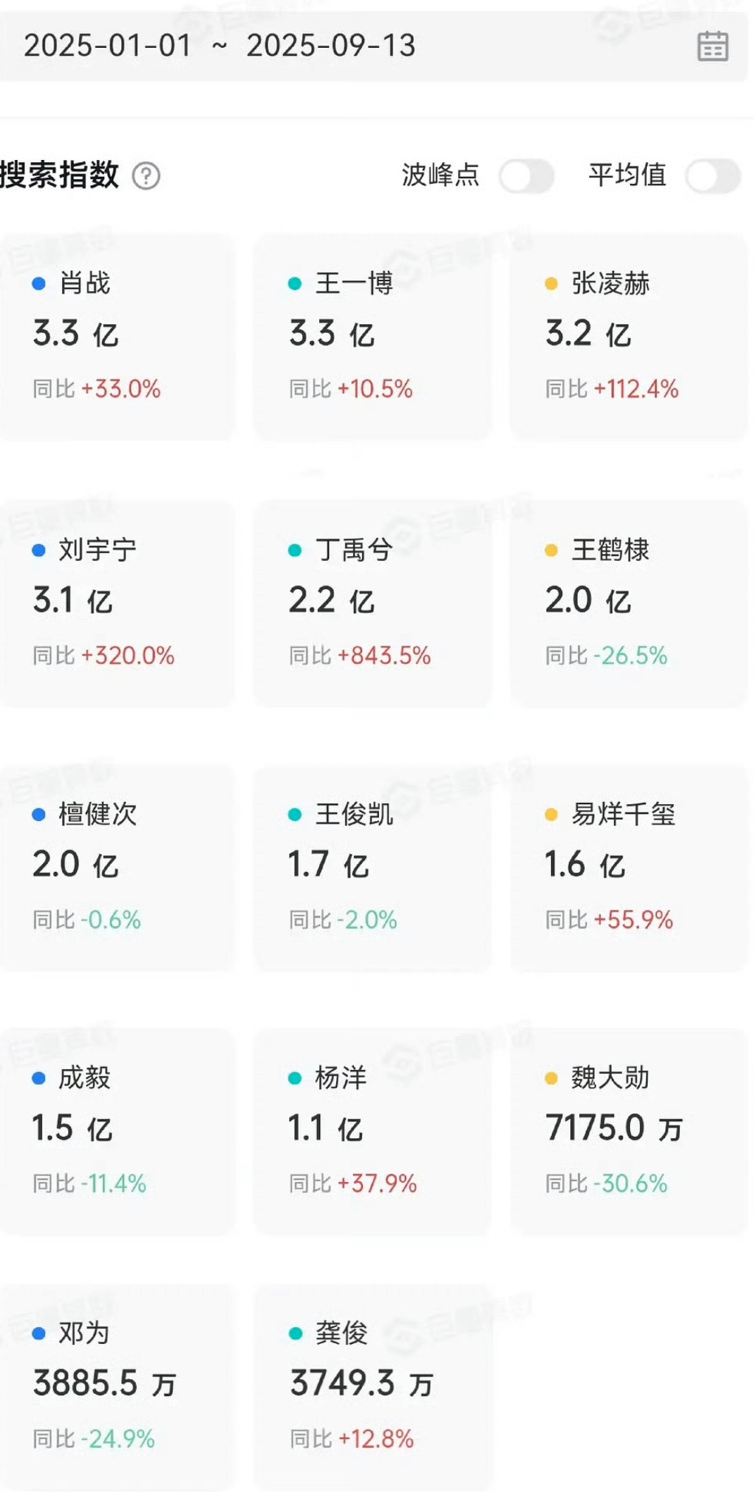 男流量以及女流量今年抖搜索指数来了​​​