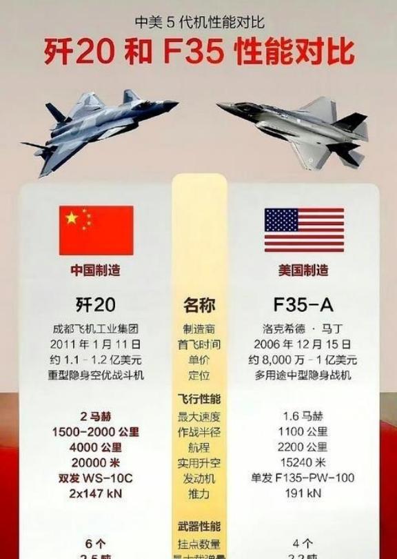 美媒终于说出实话，美国惧怕的不是歼20战力，真正让美军绝望的是，中国造歼20像流