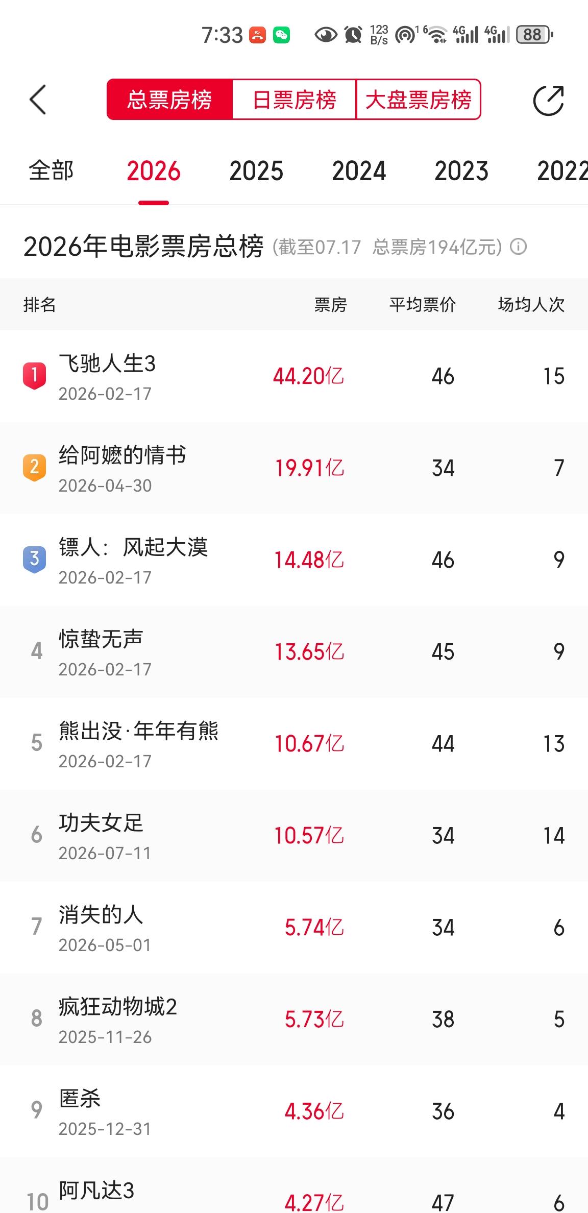 《功夫女足》电影破10亿，成为中国电影票房第135部破10亿的电影，也是今年第6