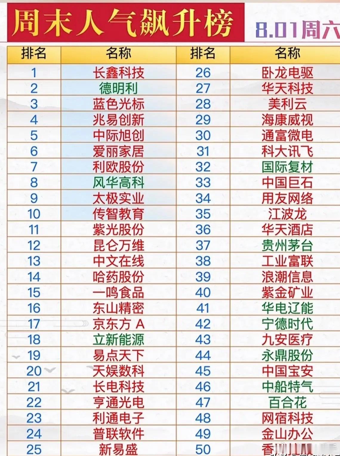 周末市场人气榜单来了周末人气榜单里面，存储、AI、光模块、消费医药这些赛道全都有