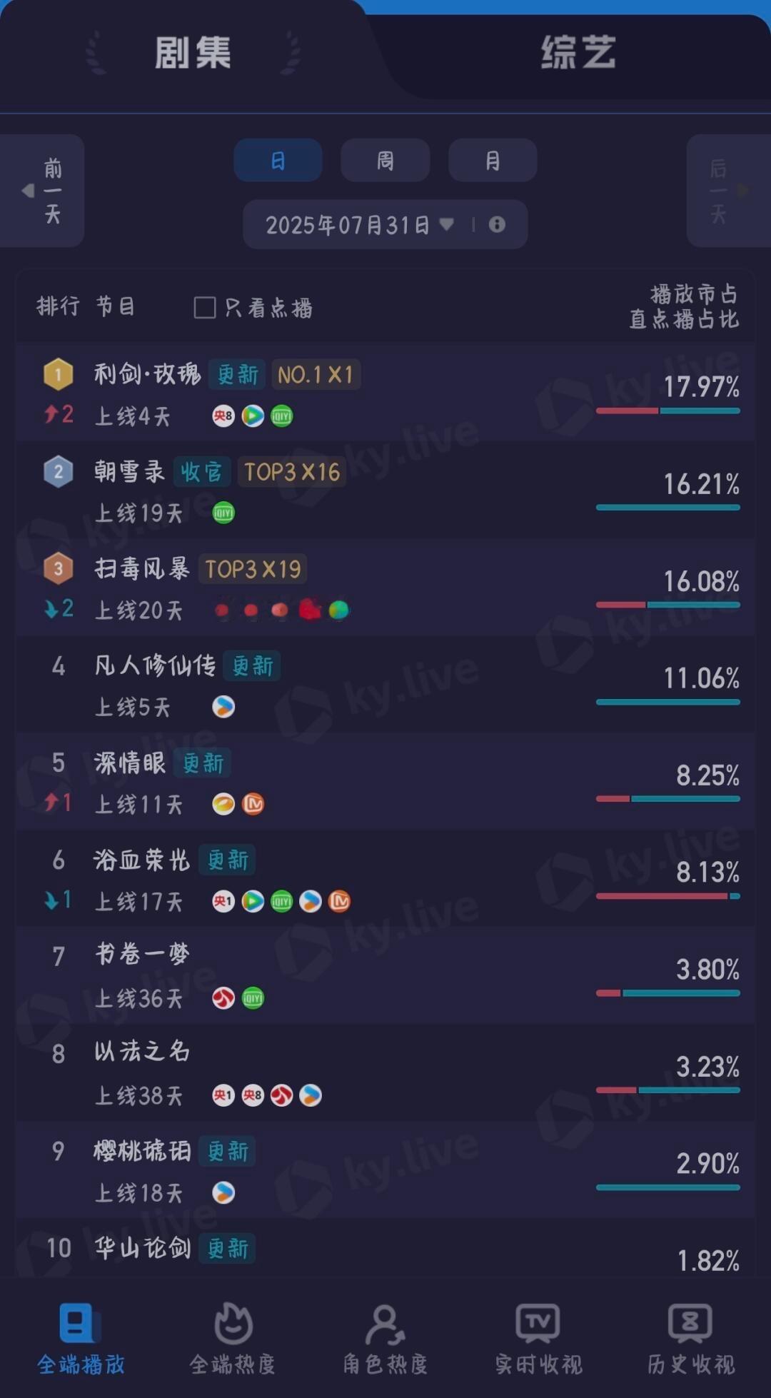 利剑玫瑰酷云登顶，没宣发能有这样的成绩真的很不错​​​