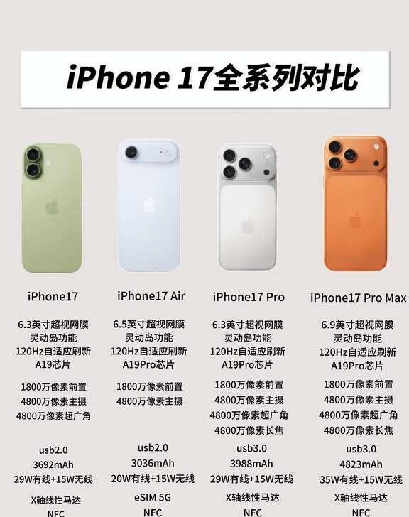 一张图看懂iPhone17四款区别iPhone17全套参数整理完毕，四款机型差