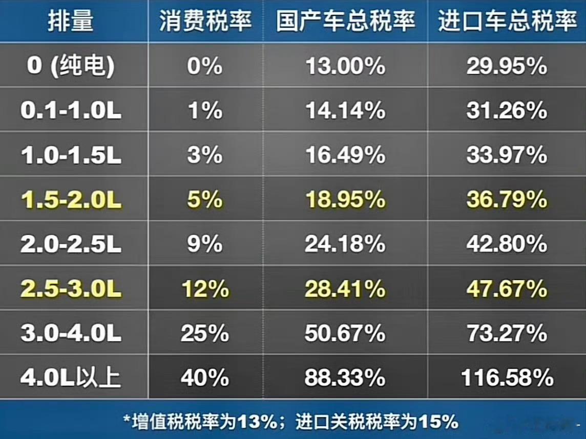 “重量税”可能是这么回事，用“车重税”代替“排量税”，属性为消费税，在新车价内一