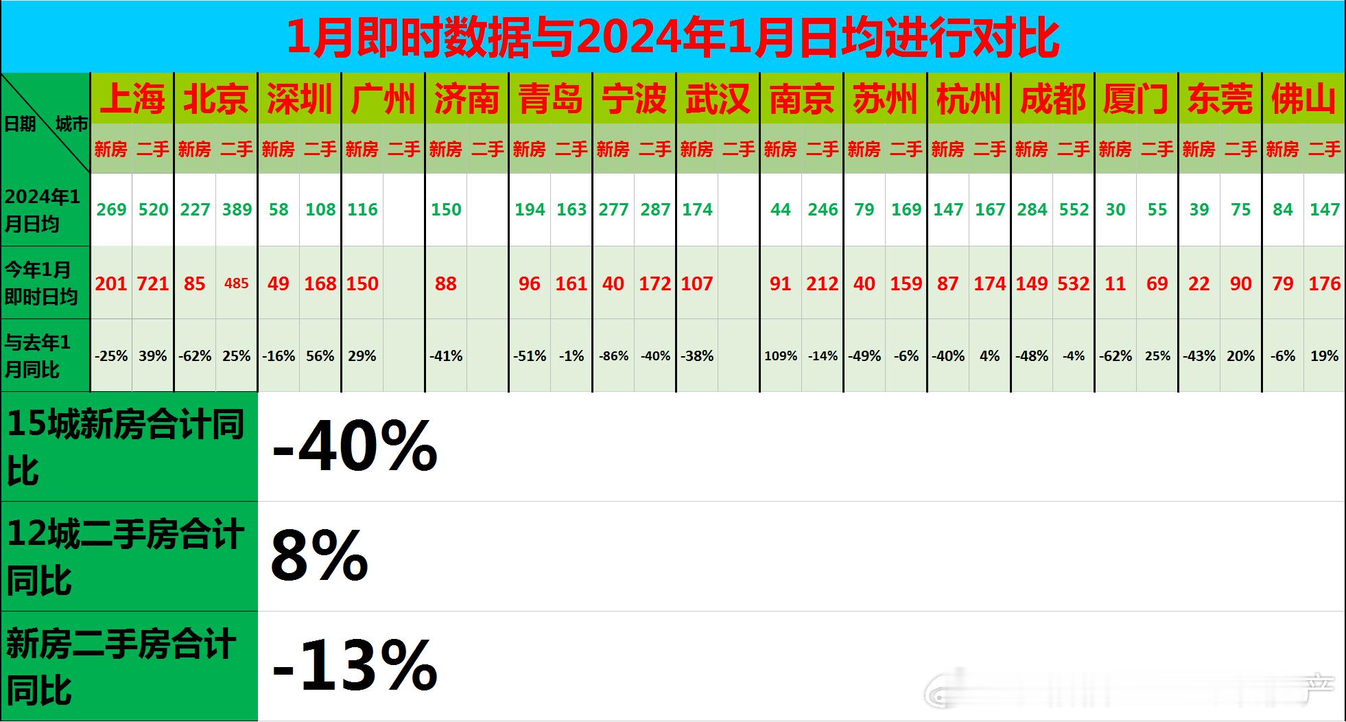 今年1月与2024年1月相比，新房同比下降40%，二手房同比上升8%。直接腰斩了