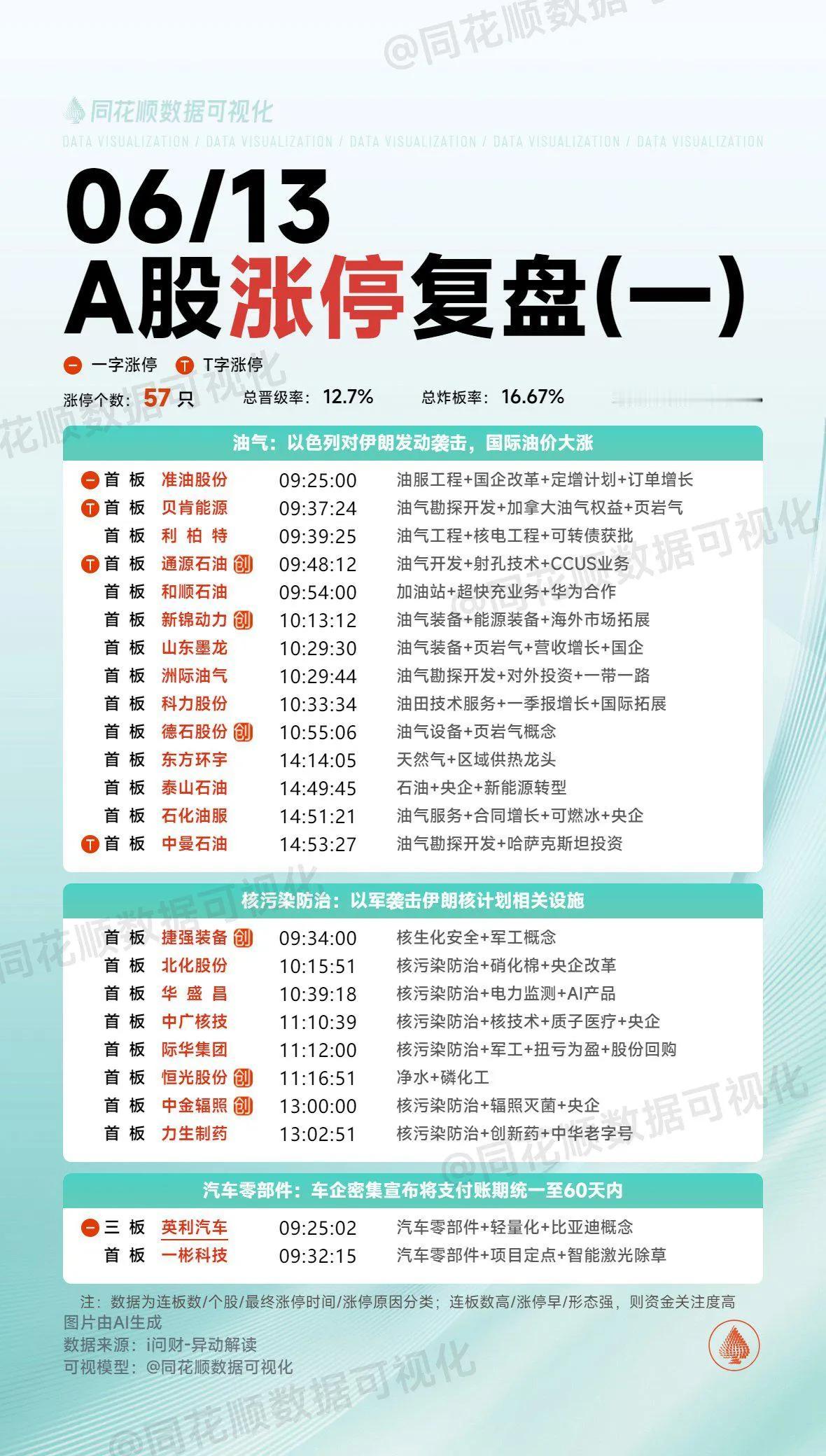 6月13日复盘：元隆雅图、哈尔斯、新北洋、华阳新材、宁波韵升隔日走势的一些看法！