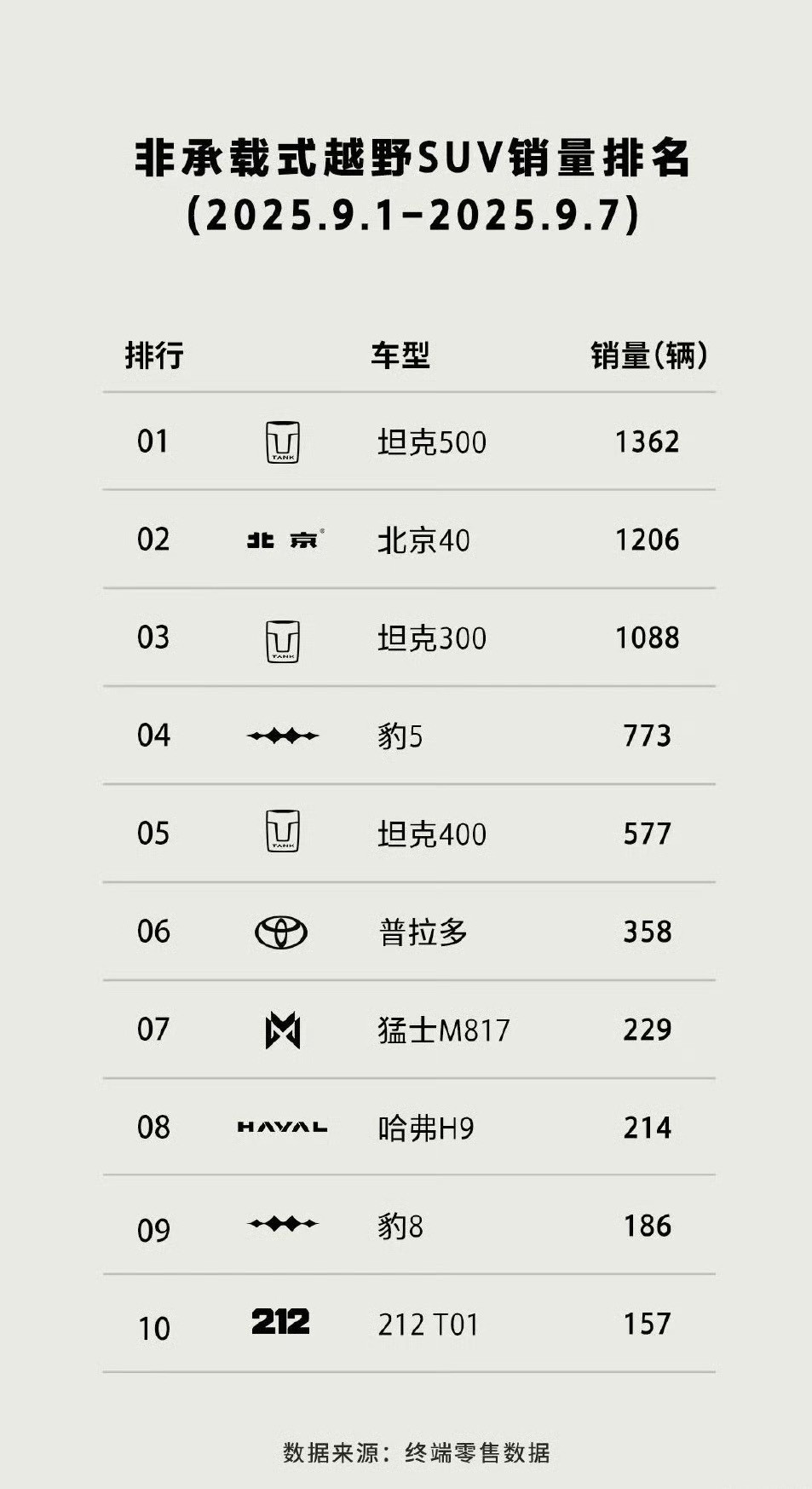 能在这么多榜单上看到坦克500的身影实属难得，当然这也从侧面一定程度上说明了坦克