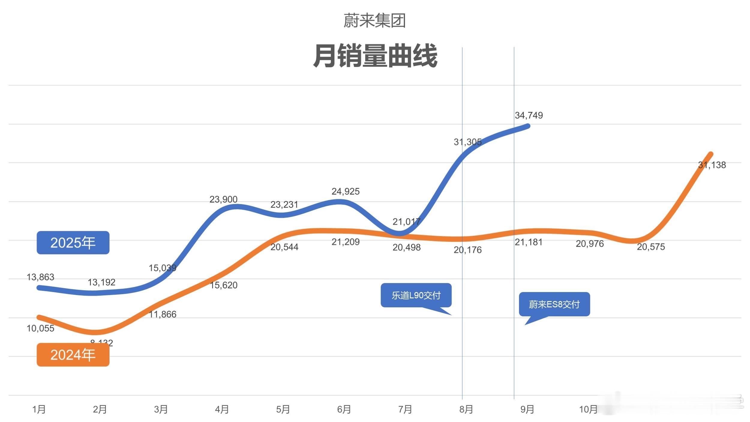 其实从这个图片看得出来，虽然遭受到了各种黑公关事件影响，今年上半年整体销量比去年