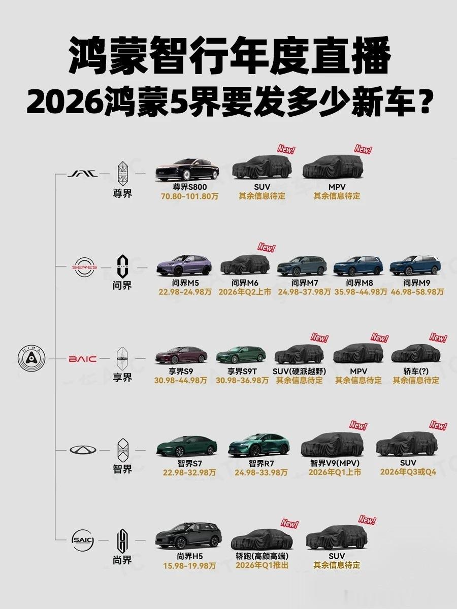 按照鸿蒙智行5界年度直播的内容来看，接下来的新车规划相当饱满，具体的车型落实还要