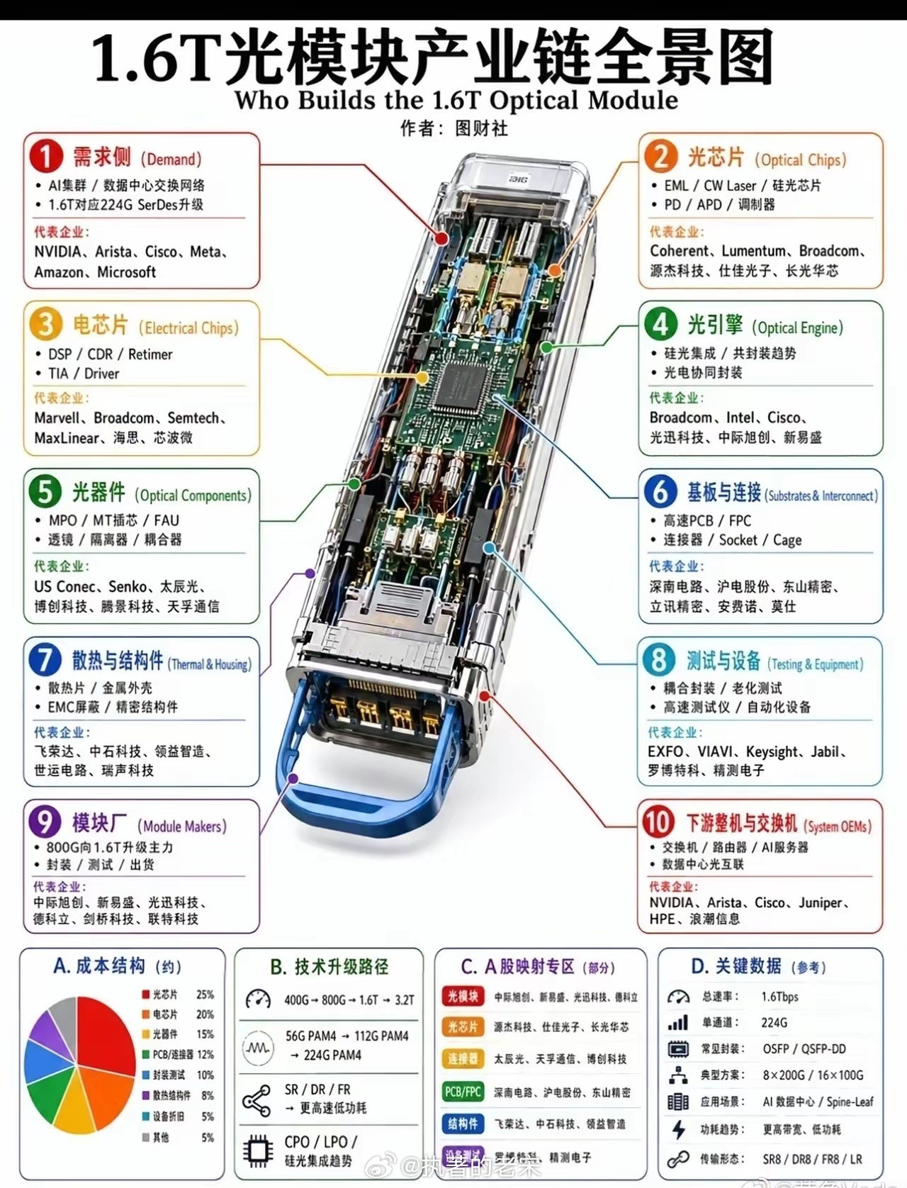1.6T光模块拆解图