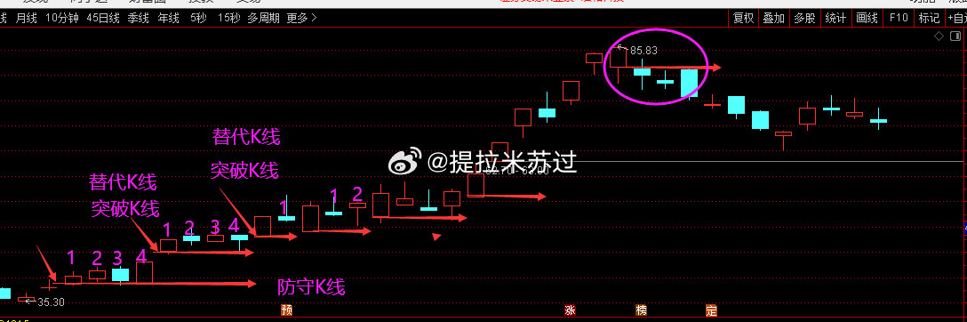 今天教你们，不看任何指标，只看K线图的方法。最下面的红色线，我称之为防守K线，只