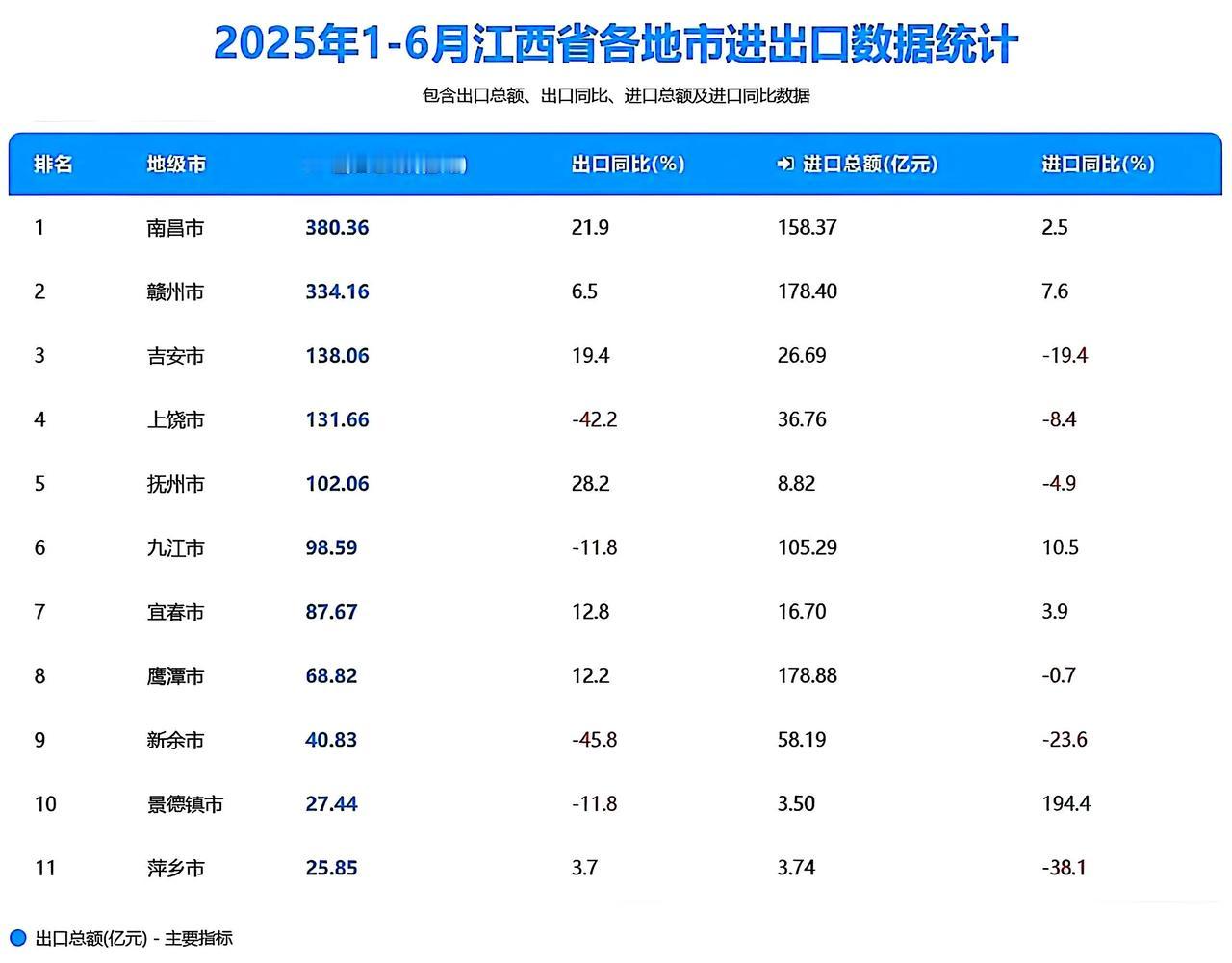 南昌企稳了，有点做大哥的势头!赣州同样表现不错，还有机会和南昌争第一。上饶、新