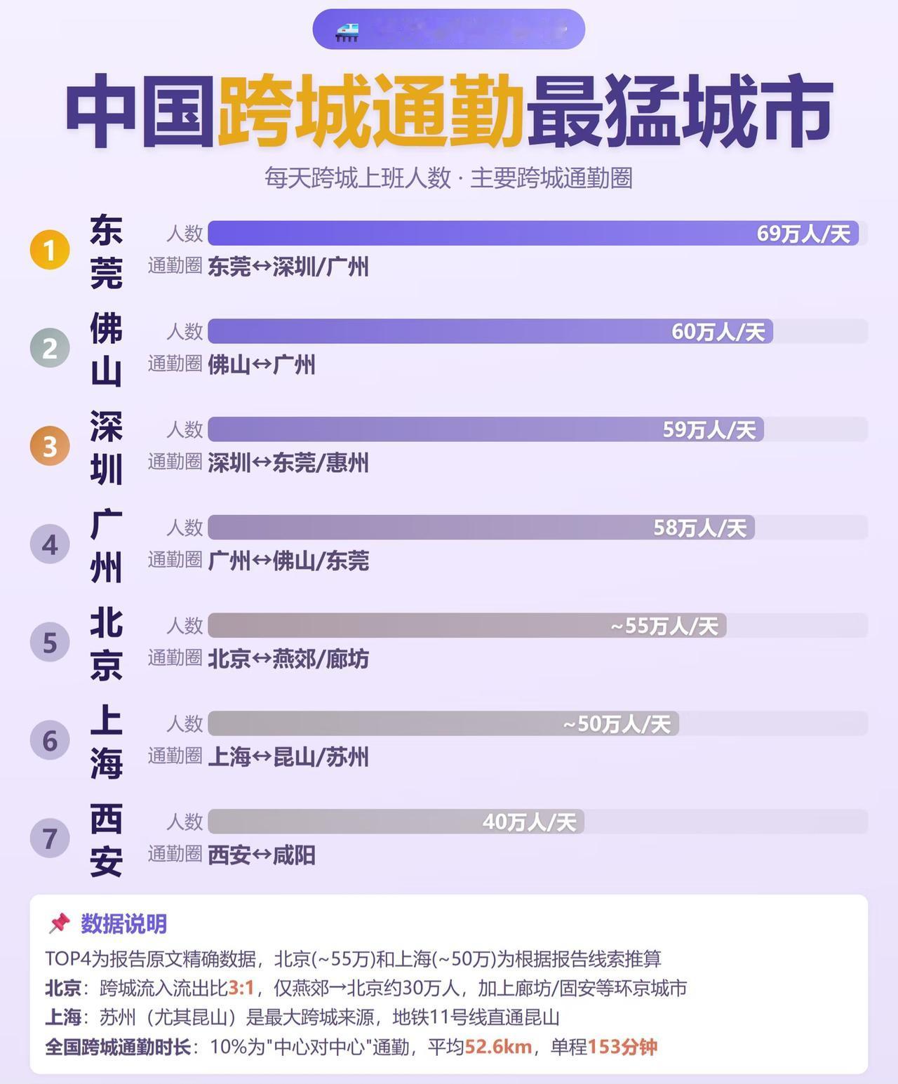25年我国跨城通勤最猛的城市！每天竟然有这么多人！本来以为像我这样跨区通勤就