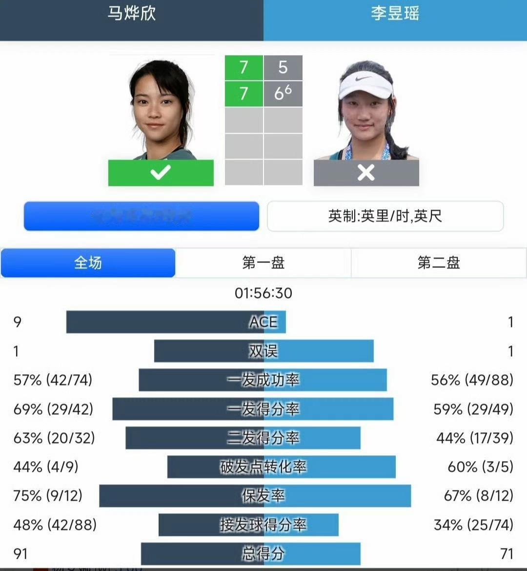 WTA250香港女单资格赛第一轮马烨欣7-5/7-6(6)击败同胞李昱瑶晋级资