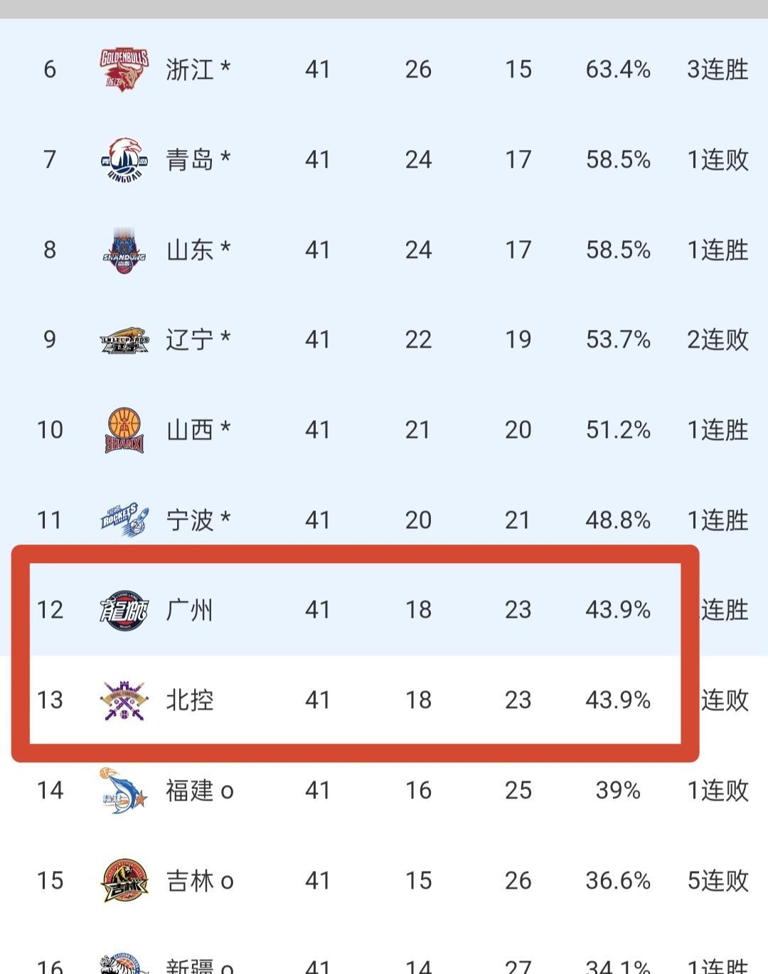 CBA季后赛最后一个名额到底是广州龙狮还是北控男篮？其实主动权掌握在广州手里。只