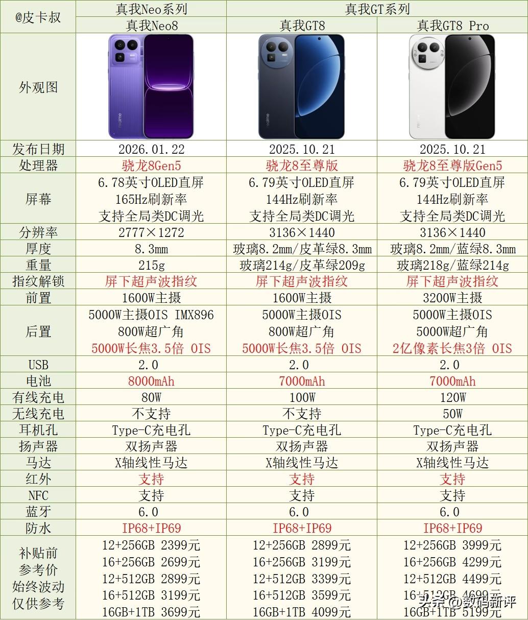 真我Neo8对比GT8配置完全不输GT8[捂脸哭]Neo8限时起售价2