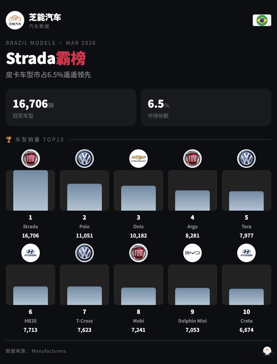 南美车市|巴西2026年3月：比亚迪排名第五2026年3月，巴西轻型车市场销