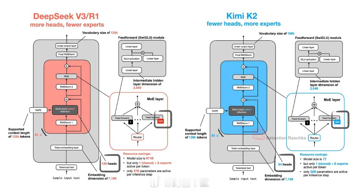 人工智能kimi开源了自己的模型总体而言，还是在用DeepSeek的开源技术，