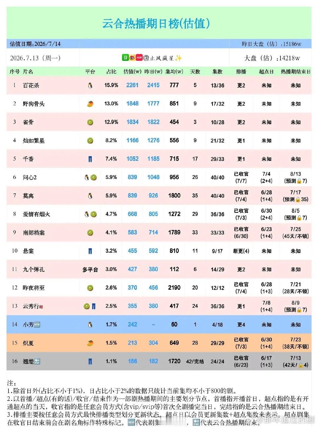 云合7‑13剧集榜单局势稳固，暑期短剧持续霸榜云合7月13日热播剧估值数据，榜单