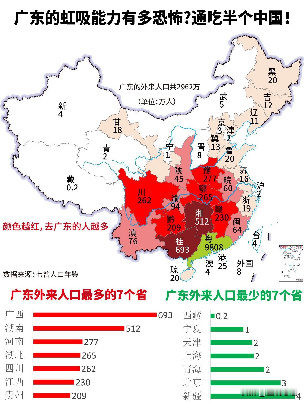 广东的虹吸能力真不是吹的！简直横扫大半个中国。虹吸近3000万外来人口，占