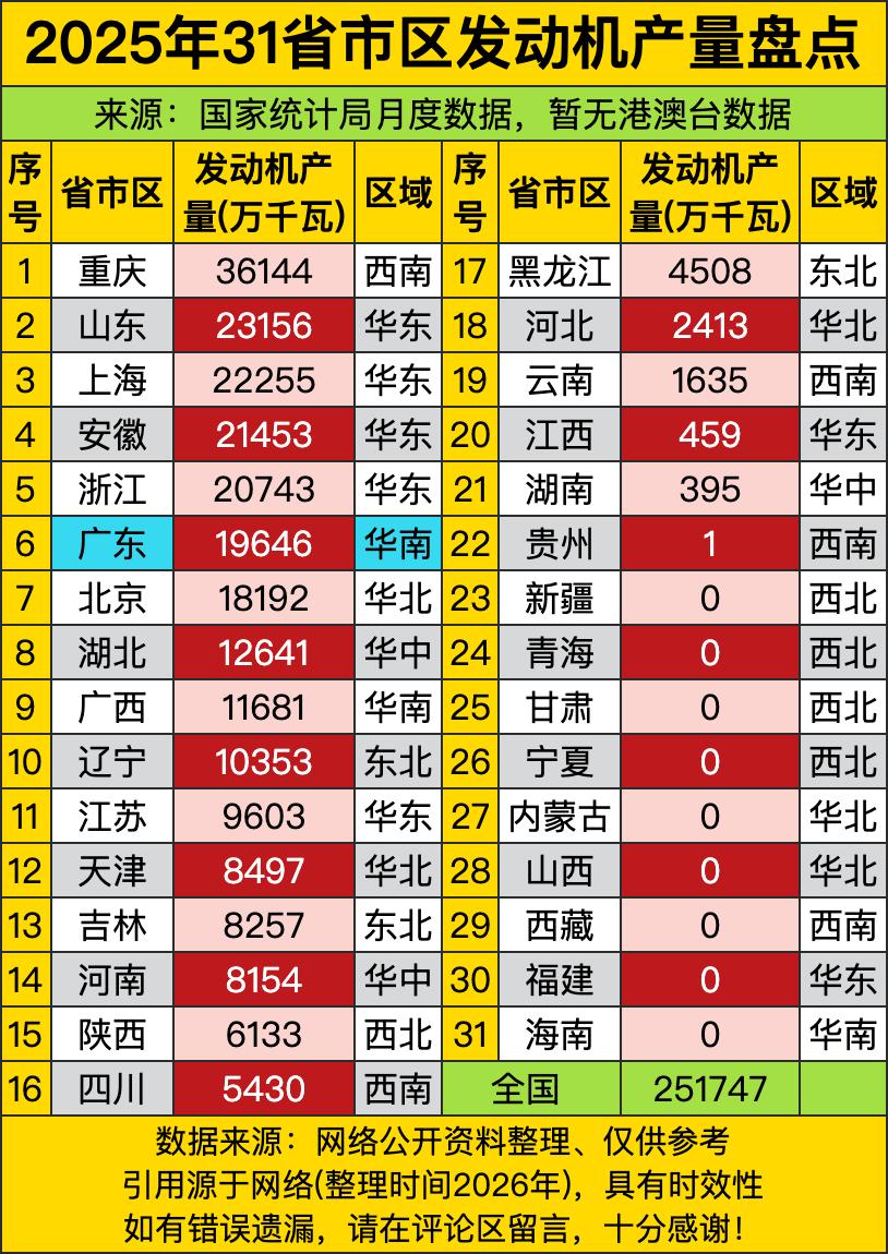 老大重庆直接干出36144万千瓦的产量，把第二名山东甩出快一半的距离，合着西南扛