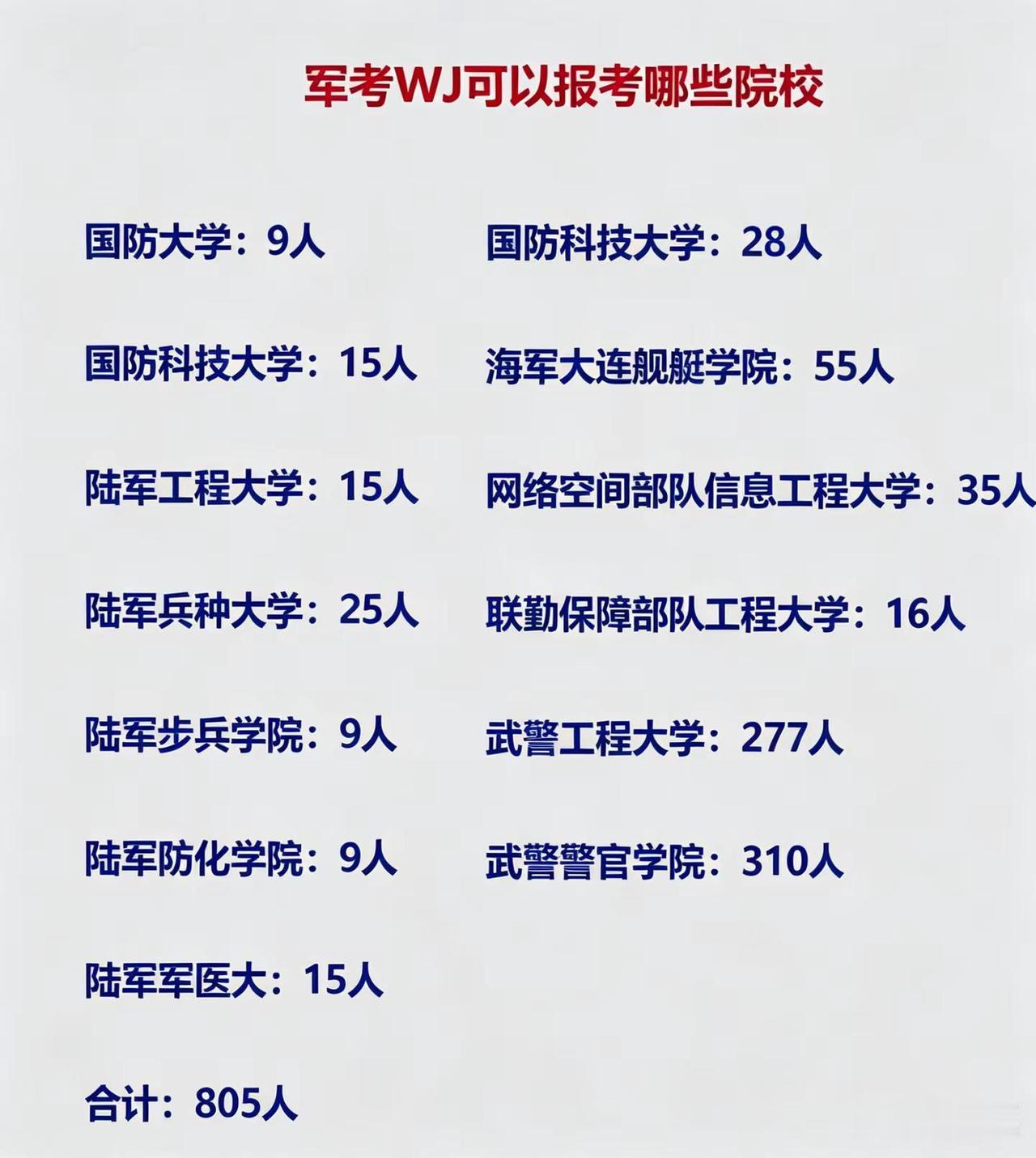 武警军考可以报考的学校，武警工程大学和武警警官学院人数多啊！可以关注一下。