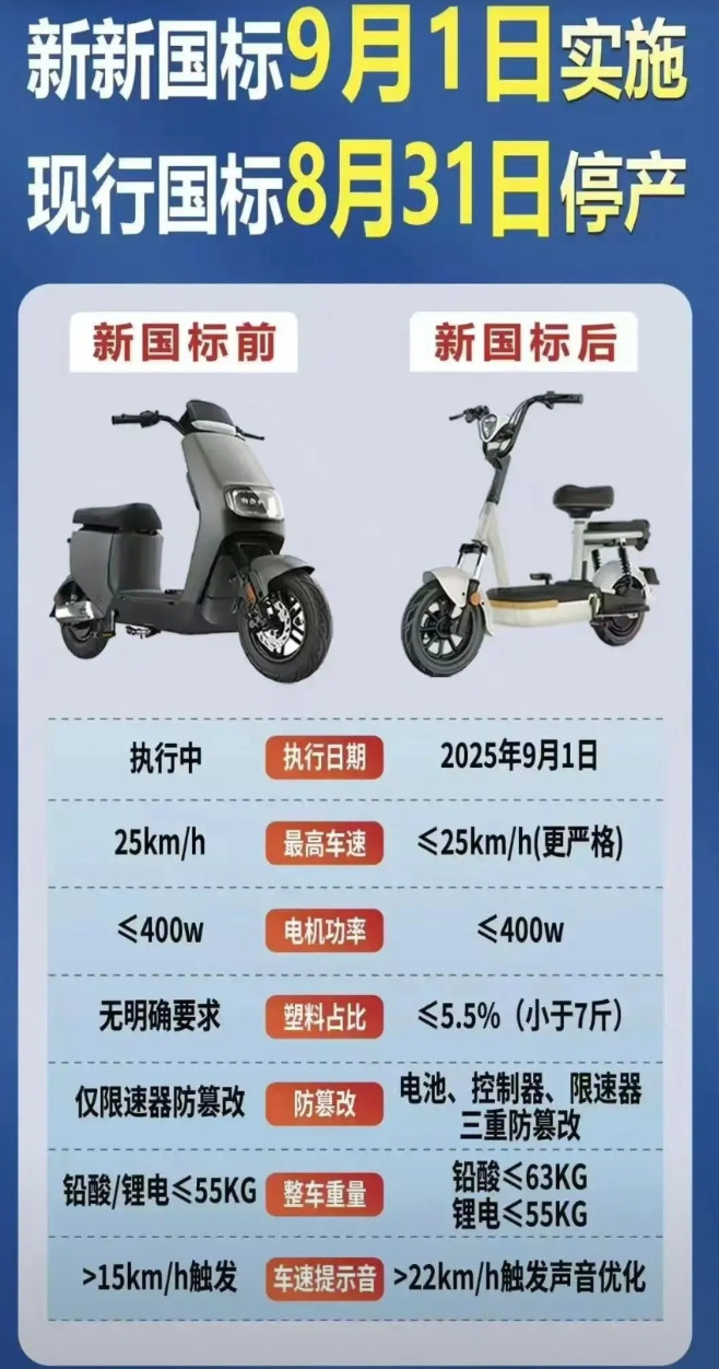再过1个月，电动自行车市场将迎来巨变。2025年9月1日起，新版《电动自行车安全