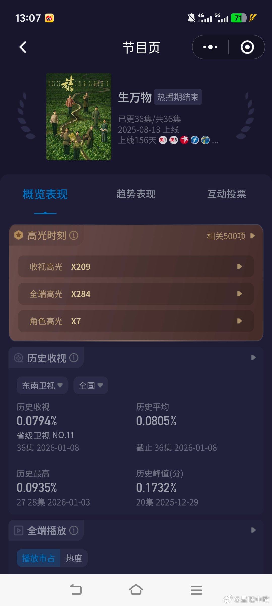 杨幂生万物《生万物》东南卫视酷云集均收视率是0.0805，放在2025年就是年