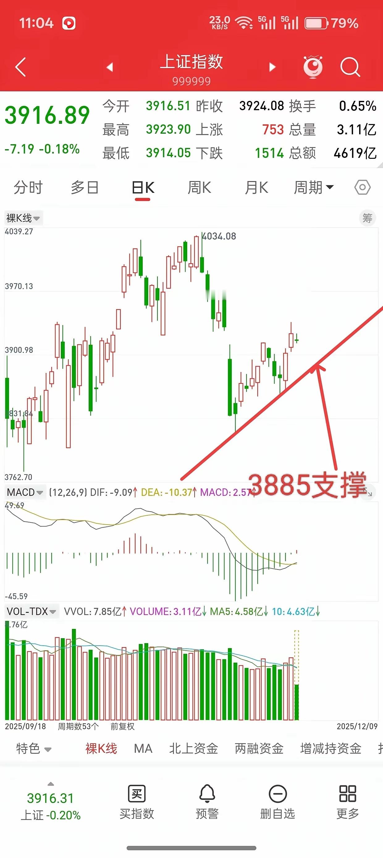 大盘无忧，耐心等待新一轮行情！先说观点，A股目前下方两个进场点，第一个3914，
