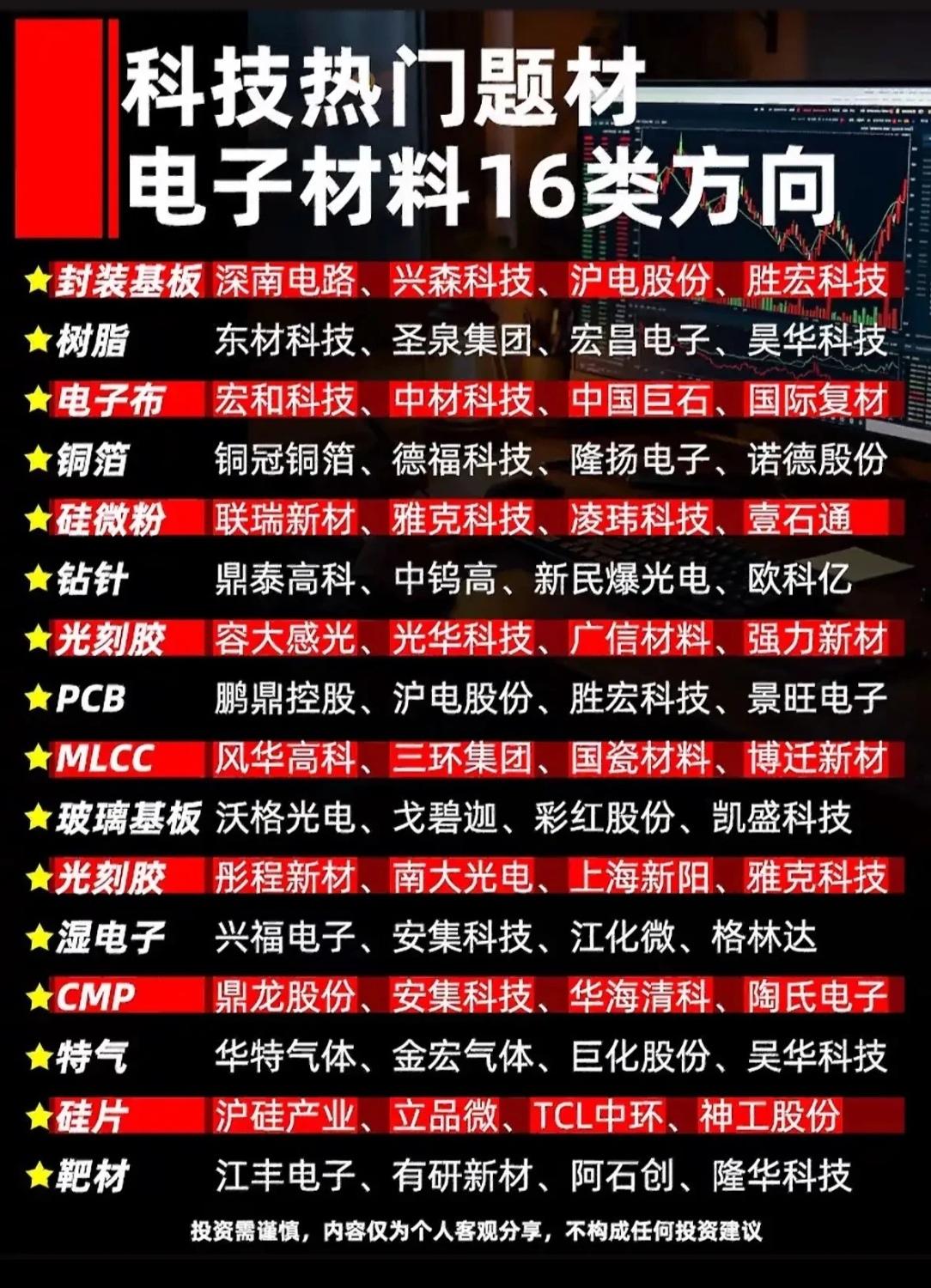 【科技热门题材｜电子材料16类方向全梳理】🔥半导体、PCB、新能源、AI硬