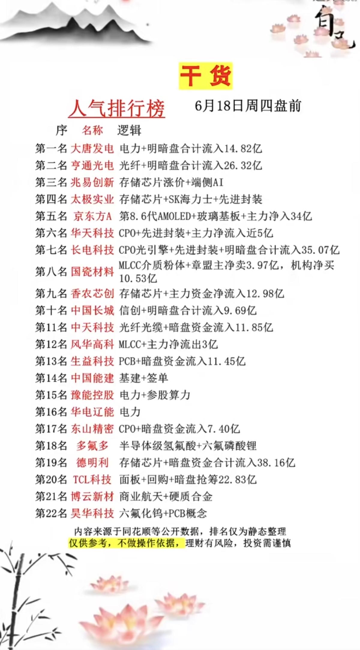 6.18周四市场热议+人气热度榜TOP20!1.存储芯片涨价，端侧AI