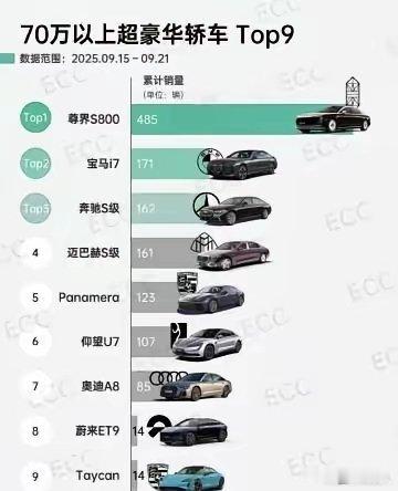无可争议，尊界S800已经开始屠榜了！别急，“尊界S800=other之和很快