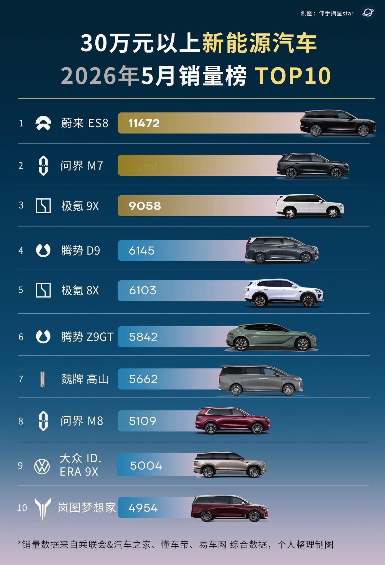 40万元以上冠军是他，30万元以上冠军还是他，蔚来全新ES8，这就是Baa