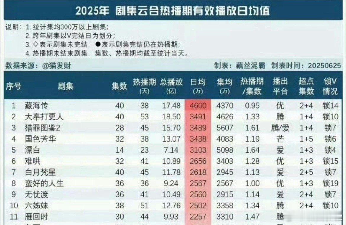 藏海传的云合单日集均是今年唯一一部破4000的，苦于热播期确实太短了，日均我觉得