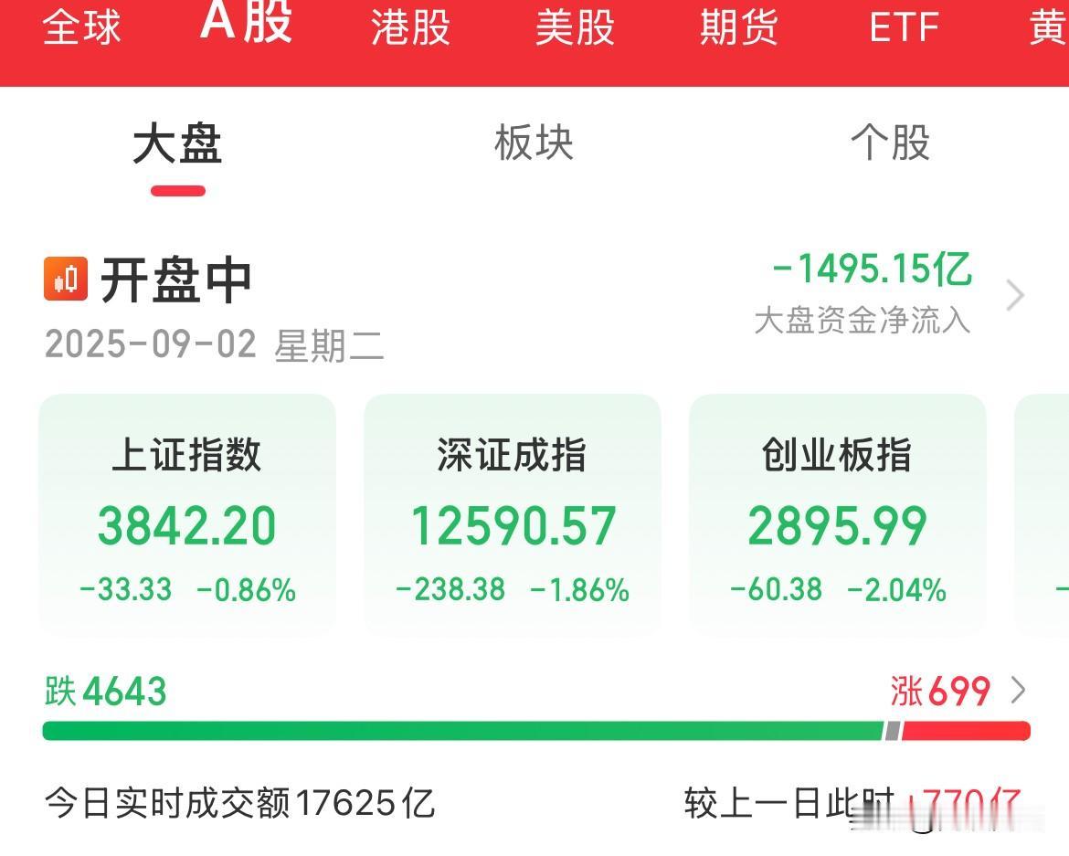 倒车接人？想不到来这么快！是不是突然一棒，内资疯狂卖出1500亿元，三大指数全线