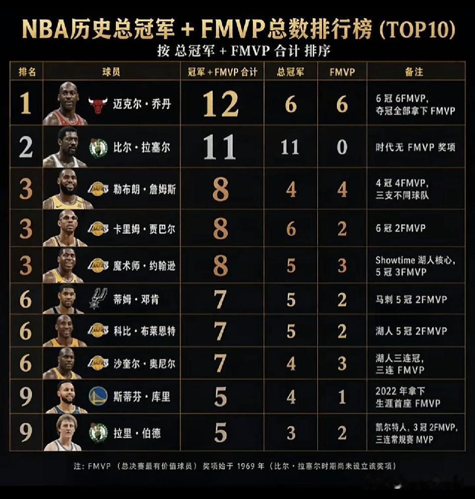 NBA总冠军，是一个NBA球员球员毕生追求的梦想，多少球员宁可放下身段也要去追逐