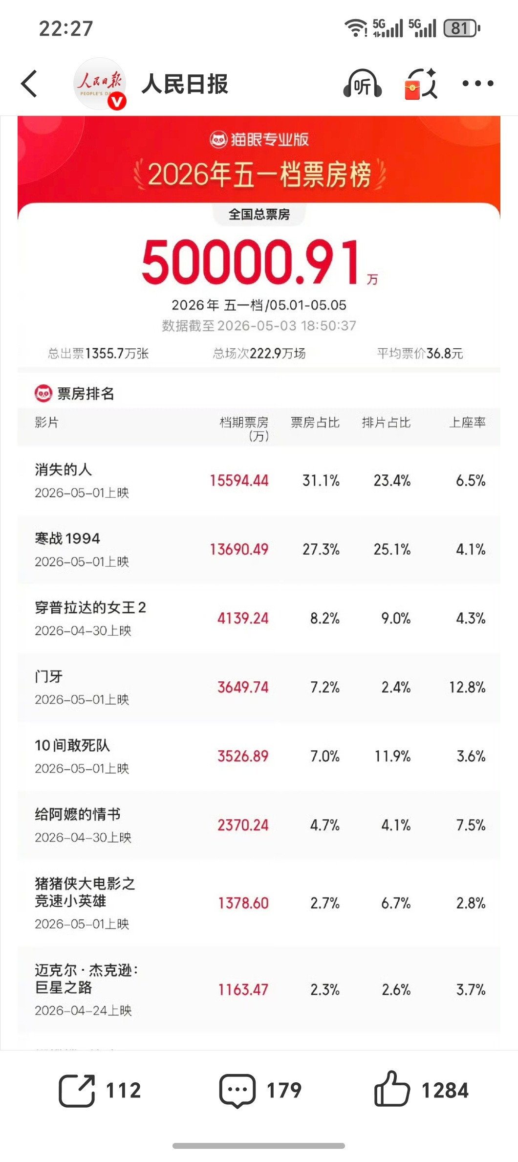 2026五一档总票房已破5亿五天假期还没过完，票房已经超过5个小目标《寒战199