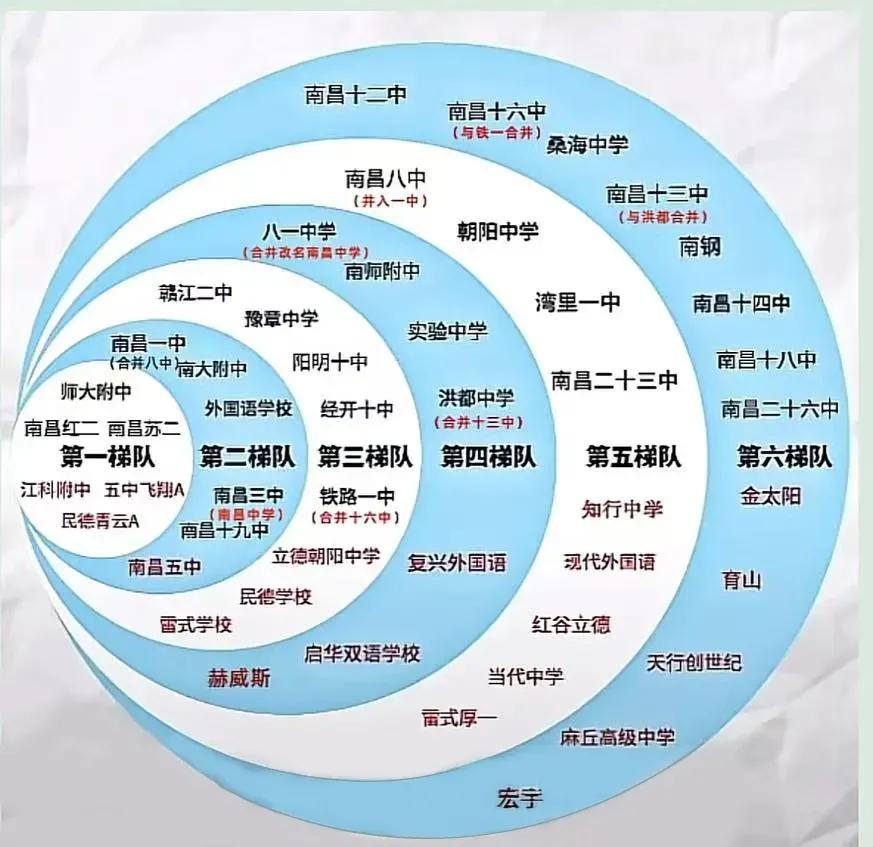 南昌中学梯队大揭秘，你家孩子的学校在哪一档？南昌的家长们看过来！孩子的教育