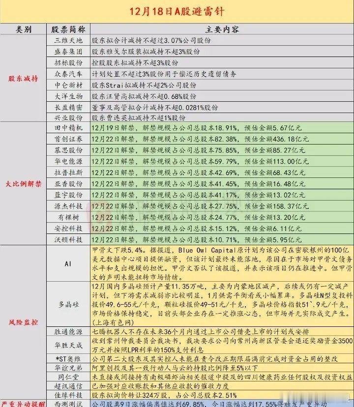 12月18日A股投资避雷针
