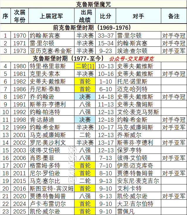 克鲁斯堡魔咒：指斯诺克世锦赛冠军在次年卫冕失败的规律。赵心童是2025年冠军，
