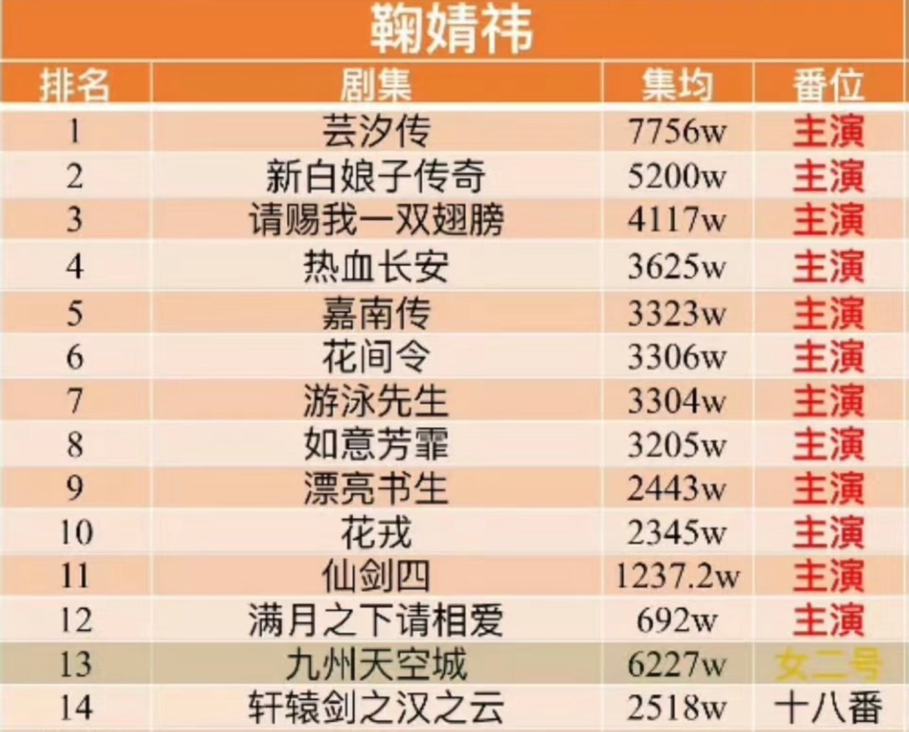 鞠婧祎角色热度优酷年冠鞠婧祎播剧拿年冠有什么好质疑的，她的活粉真的太多了且粉丝粘