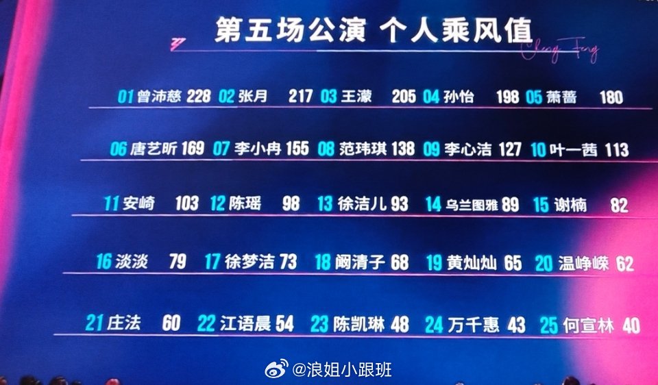 浪姐五公个人喜爱度排名✔浪姐直播浪姐排名五公个喜【1-5】曾沛慈张月王濛